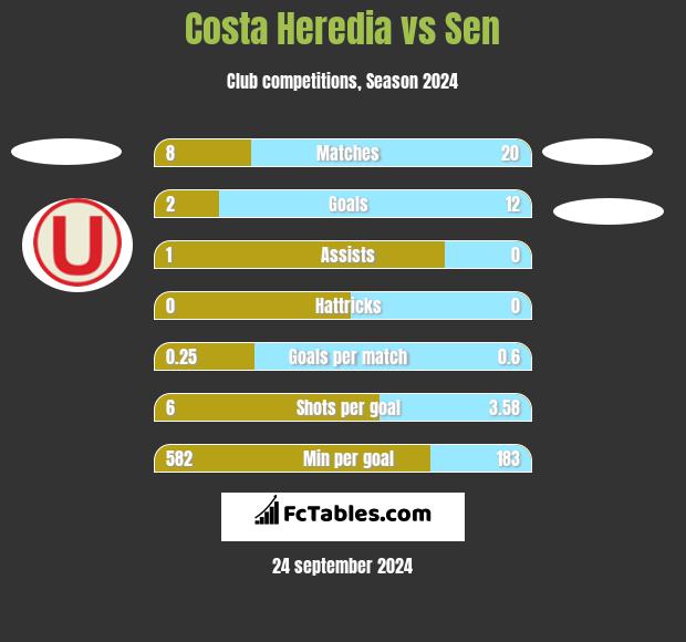 Costa Heredia vs Sen h2h player stats