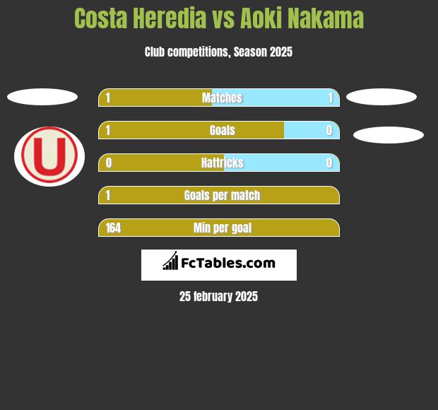 Costa Heredia vs Aoki Nakama h2h player stats