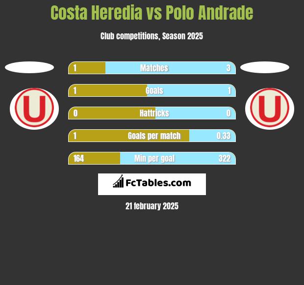 Costa Heredia vs Polo Andrade h2h player stats