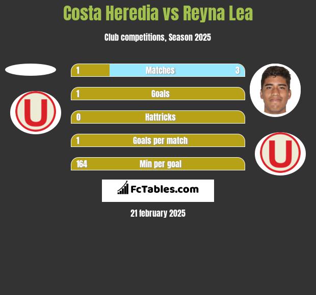 Costa Heredia vs Reyna Lea h2h player stats