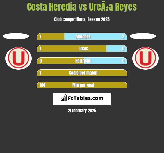 Costa Heredia vs UreÃ±a Reyes h2h player stats