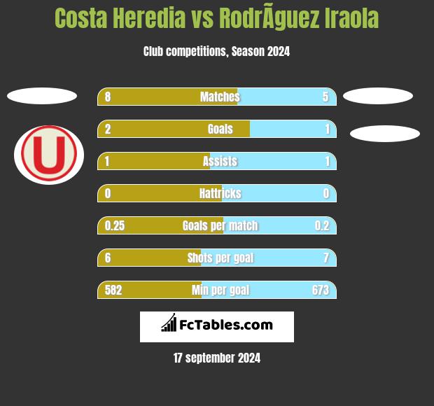 Costa Heredia vs RodrÃ­guez Iraola h2h player stats