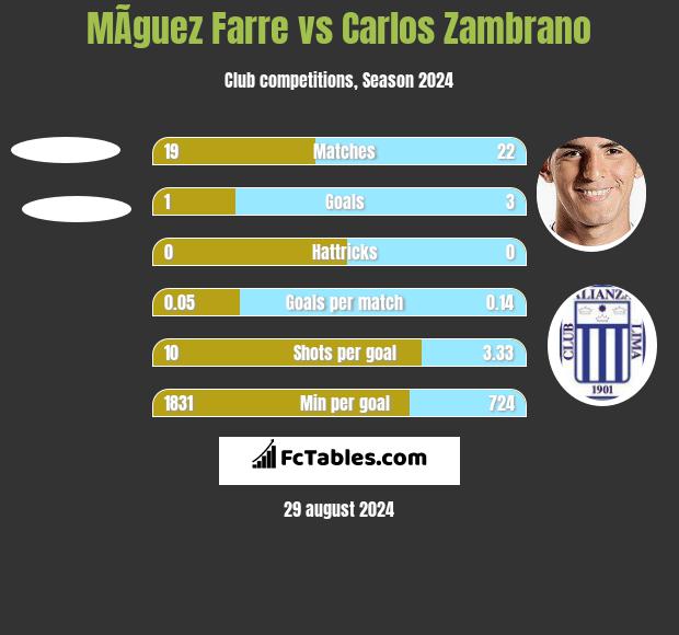 MÃ­guez Farre vs Carlos Zambrano h2h player stats