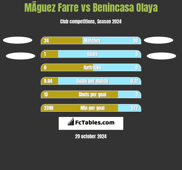 MÃ­guez Farre vs Benincasa Olaya h2h player stats