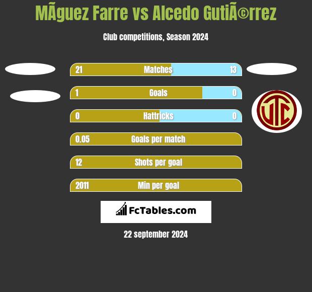 MÃ­guez Farre vs Alcedo GutiÃ©rrez h2h player stats