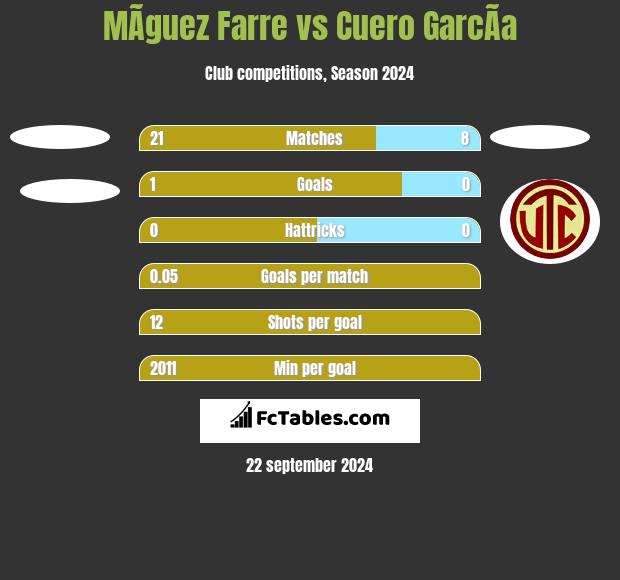 MÃ­guez Farre vs Cuero GarcÃ­a h2h player stats