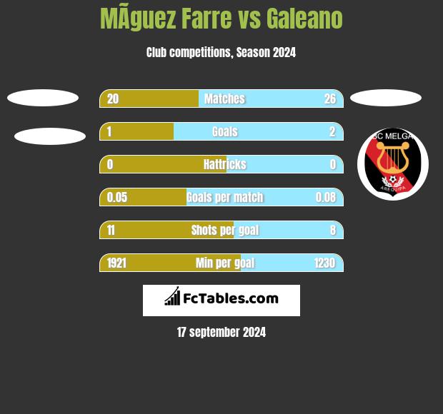 MÃ­guez Farre vs Galeano h2h player stats