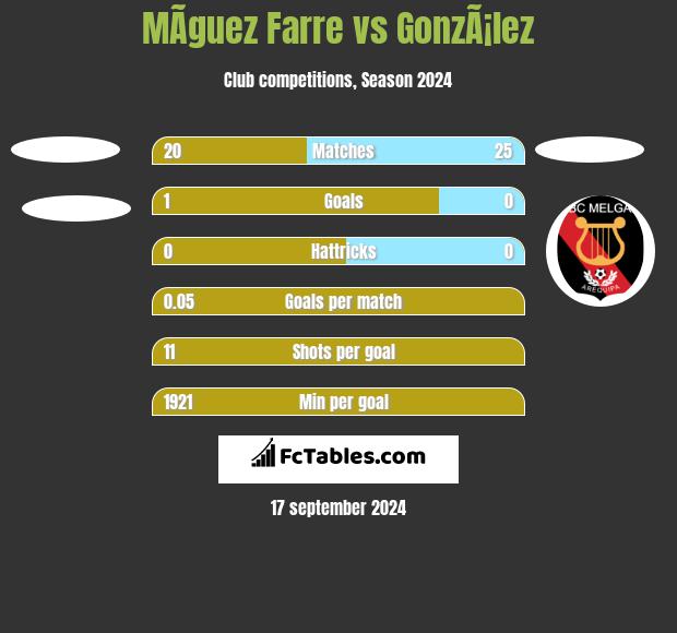 MÃ­guez Farre vs GonzÃ¡lez h2h player stats