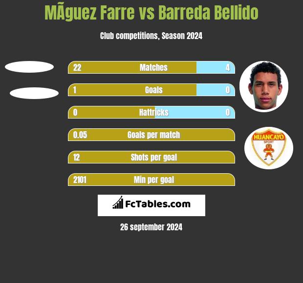 MÃ­guez Farre vs Barreda Bellido h2h player stats