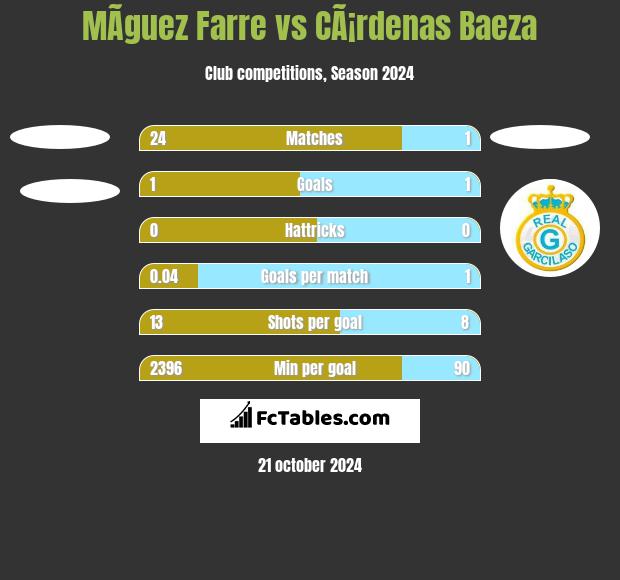 MÃ­guez Farre vs CÃ¡rdenas Baeza h2h player stats