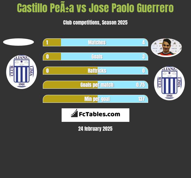 Castillo PeÃ±a vs Jose Paolo Guerrero h2h player stats