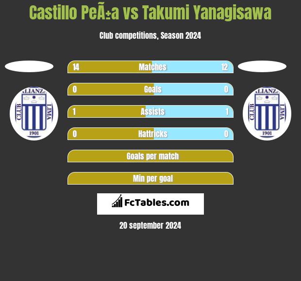 Castillo PeÃ±a vs Takumi Yanagisawa h2h player stats