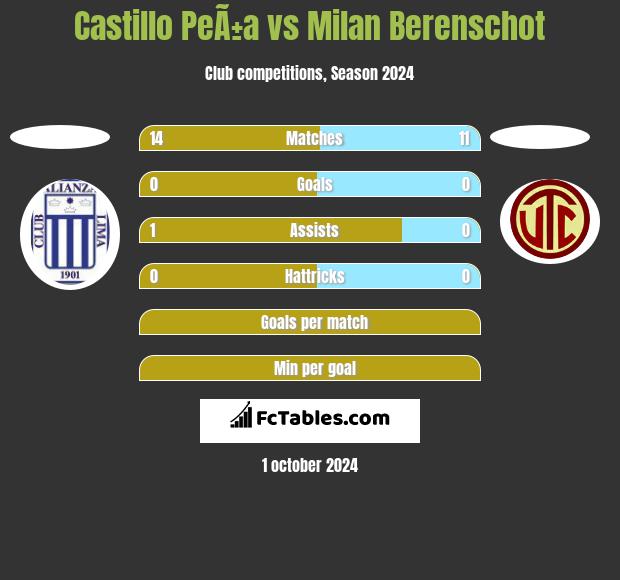 Castillo PeÃ±a vs Milan Berenschot h2h player stats