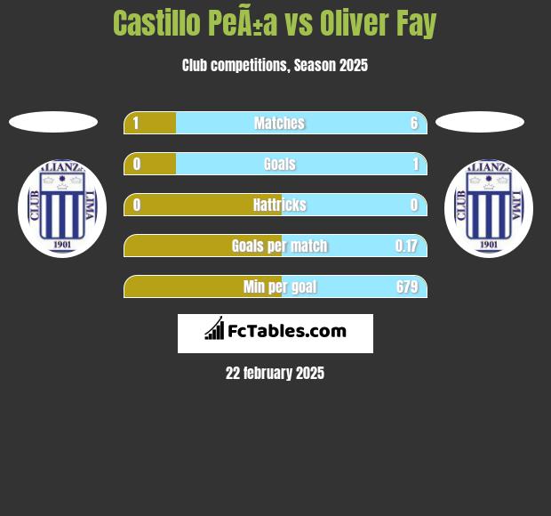 Castillo PeÃ±a vs Oliver Fay h2h player stats