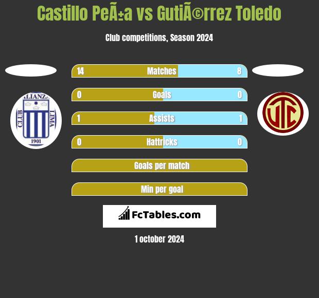 Castillo PeÃ±a vs GutiÃ©rrez Toledo h2h player stats