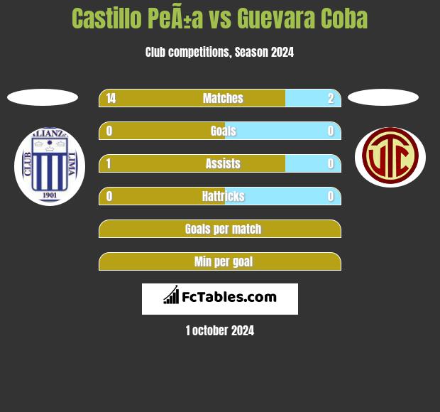 Castillo PeÃ±a vs Guevara Coba h2h player stats