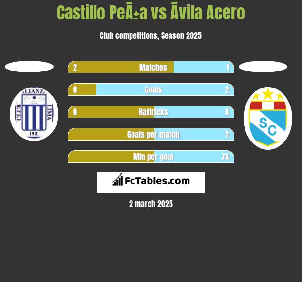 Castillo PeÃ±a vs Ãvila Acero h2h player stats