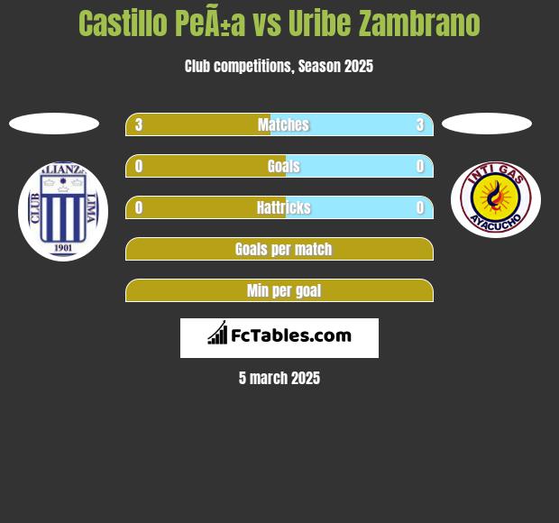 Castillo PeÃ±a vs Uribe Zambrano h2h player stats