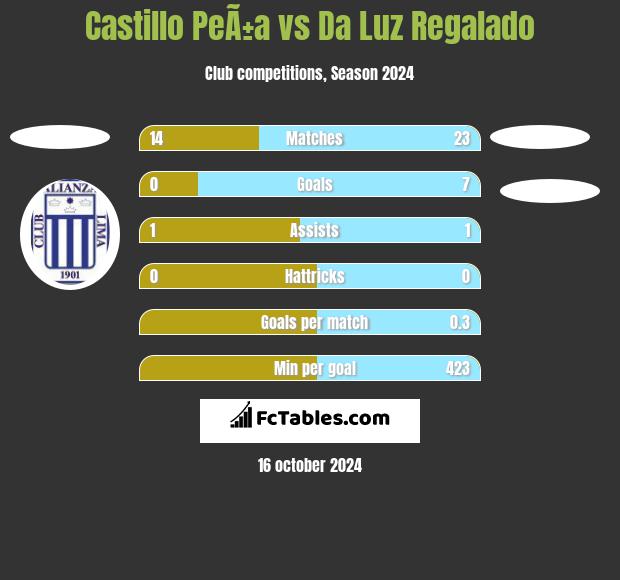 Castillo PeÃ±a vs Da Luz Regalado h2h player stats