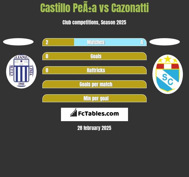 Castillo PeÃ±a vs Cazonatti h2h player stats