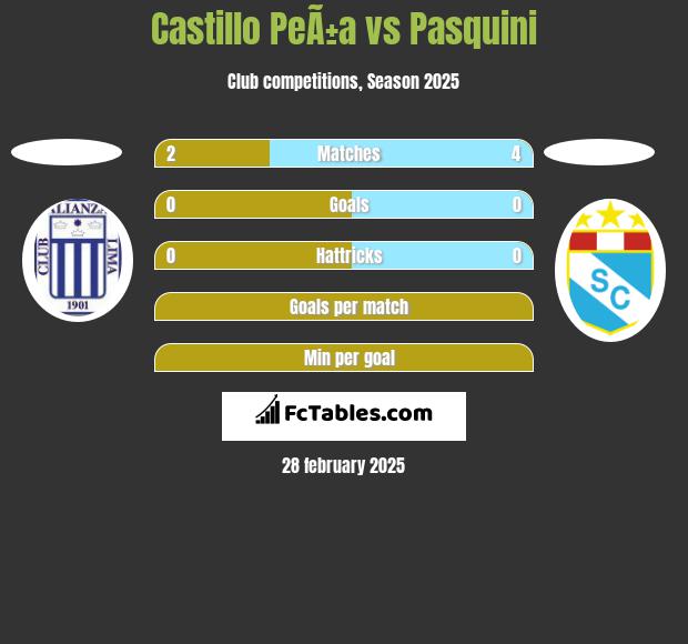 Castillo PeÃ±a vs Pasquini h2h player stats