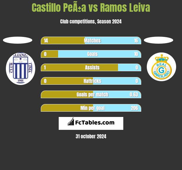 Castillo PeÃ±a vs Ramos Leiva h2h player stats