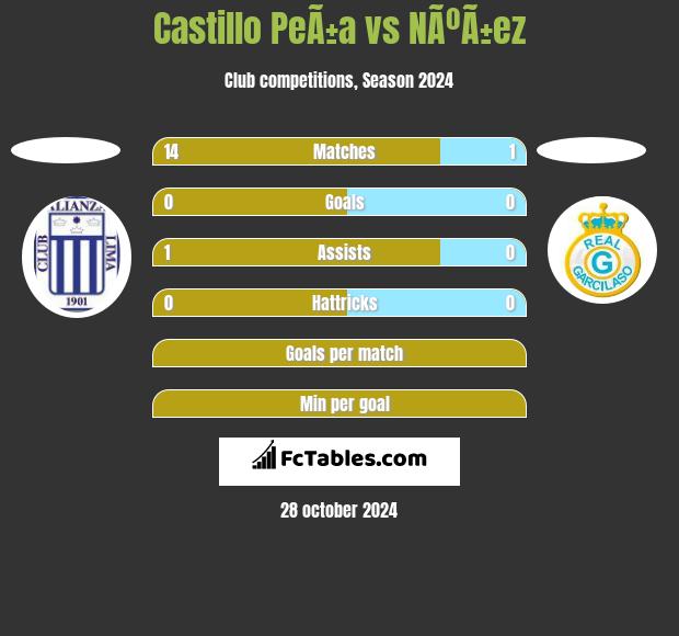 Castillo PeÃ±a vs NÃºÃ±ez h2h player stats