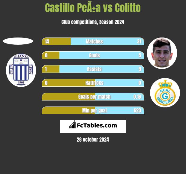 Castillo PeÃ±a vs Colitto h2h player stats