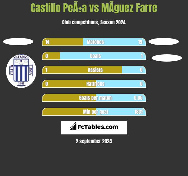 Castillo PeÃ±a vs MÃ­guez Farre h2h player stats