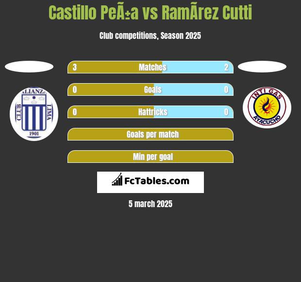 Castillo PeÃ±a vs RamÃ­rez Cutti h2h player stats