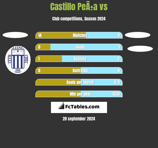 Castillo PeÃ±a vs  h2h player stats