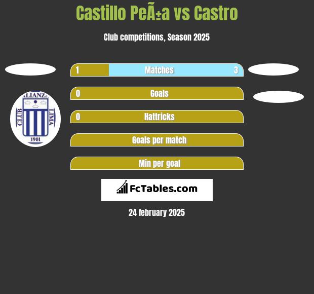 Castillo PeÃ±a vs Castro h2h player stats