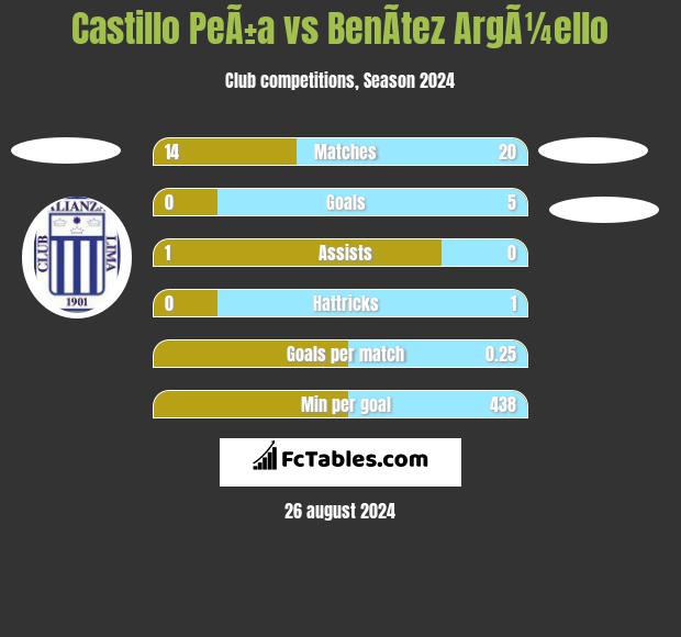 Castillo PeÃ±a vs BenÃ­tez ArgÃ¼ello h2h player stats