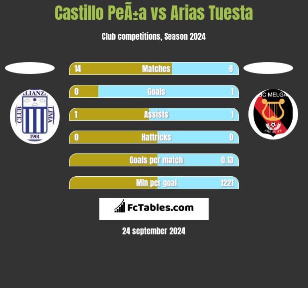 Castillo PeÃ±a vs Arias Tuesta h2h player stats