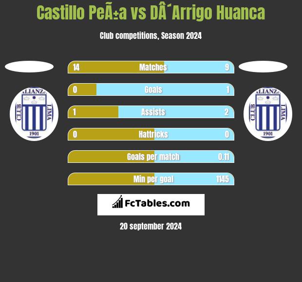 Castillo PeÃ±a vs DÂ´Arrigo Huanca h2h player stats