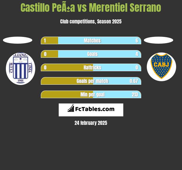 Castillo PeÃ±a vs Merentiel Serrano h2h player stats