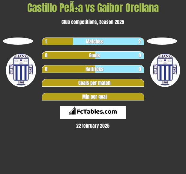 Castillo PeÃ±a vs Gaibor Orellana h2h player stats