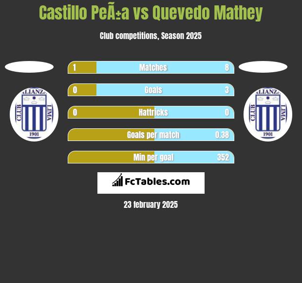 Castillo PeÃ±a vs Quevedo Mathey h2h player stats