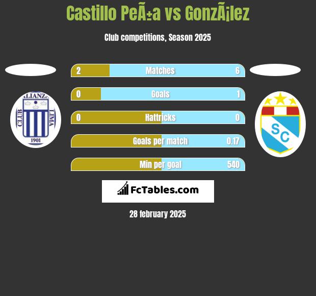 Castillo PeÃ±a vs GonzÃ¡lez h2h player stats