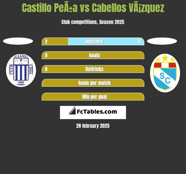 Castillo PeÃ±a vs Cabellos VÃ¡zquez h2h player stats