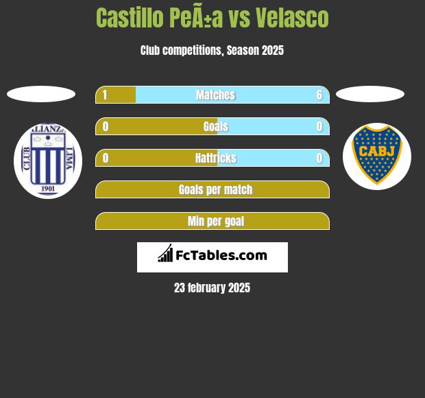 Castillo PeÃ±a vs Velasco h2h player stats