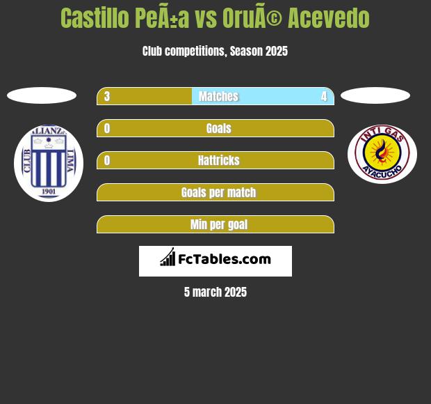 Castillo PeÃ±a vs OruÃ© Acevedo h2h player stats