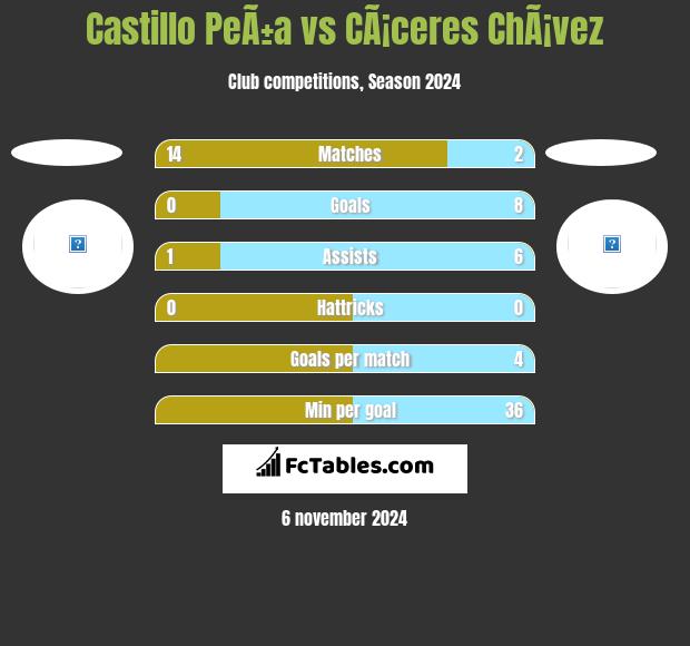 Castillo PeÃ±a vs CÃ¡ceres ChÃ¡vez h2h player stats