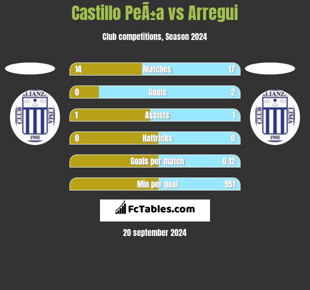 Castillo PeÃ±a vs Arregui h2h player stats