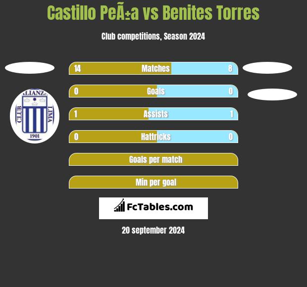 Castillo PeÃ±a vs Benites Torres h2h player stats