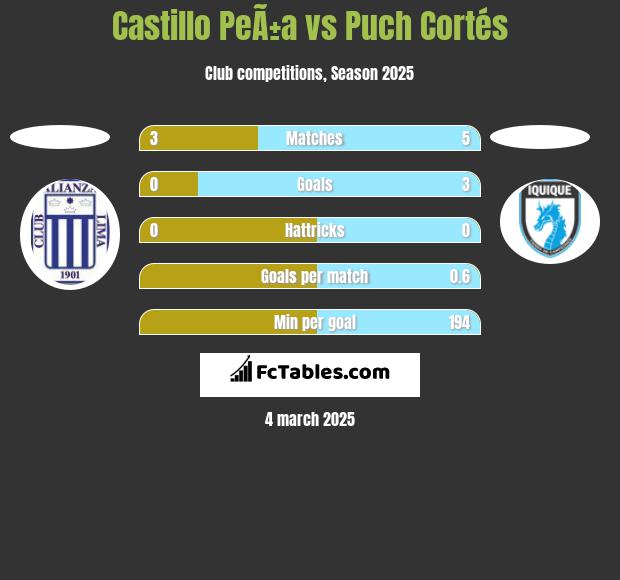 Castillo PeÃ±a vs Puch Cortés h2h player stats