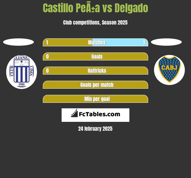 Castillo PeÃ±a vs Delgado h2h player stats