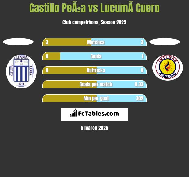 Castillo PeÃ±a vs LucumÃ­ Cuero h2h player stats