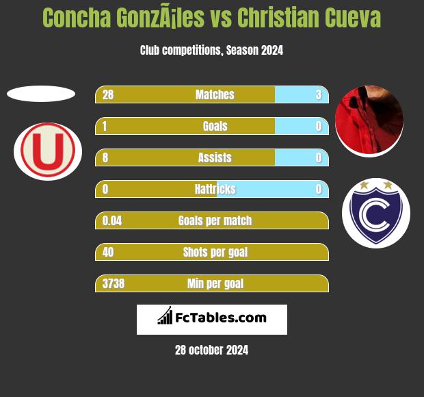 Concha GonzÃ¡les vs Christian Cueva h2h player stats