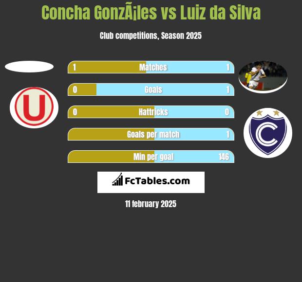 Concha GonzÃ¡les vs Luiz da Silva h2h player stats